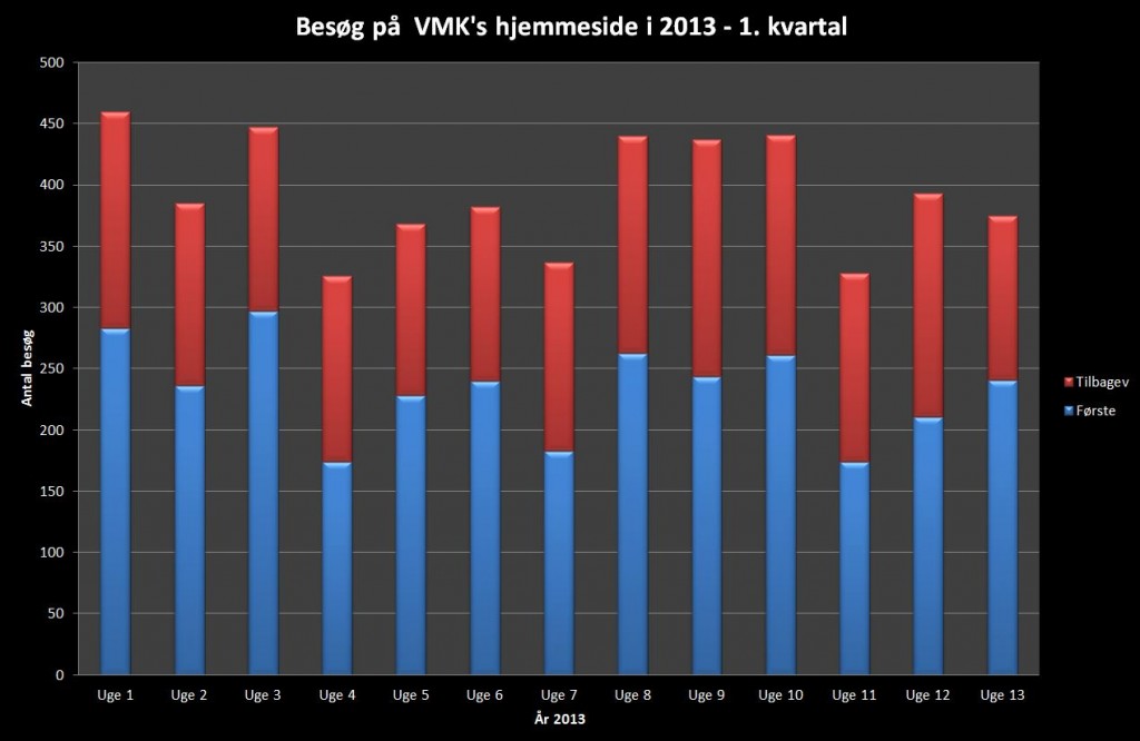 Besøgende i 1. kvartal 2013